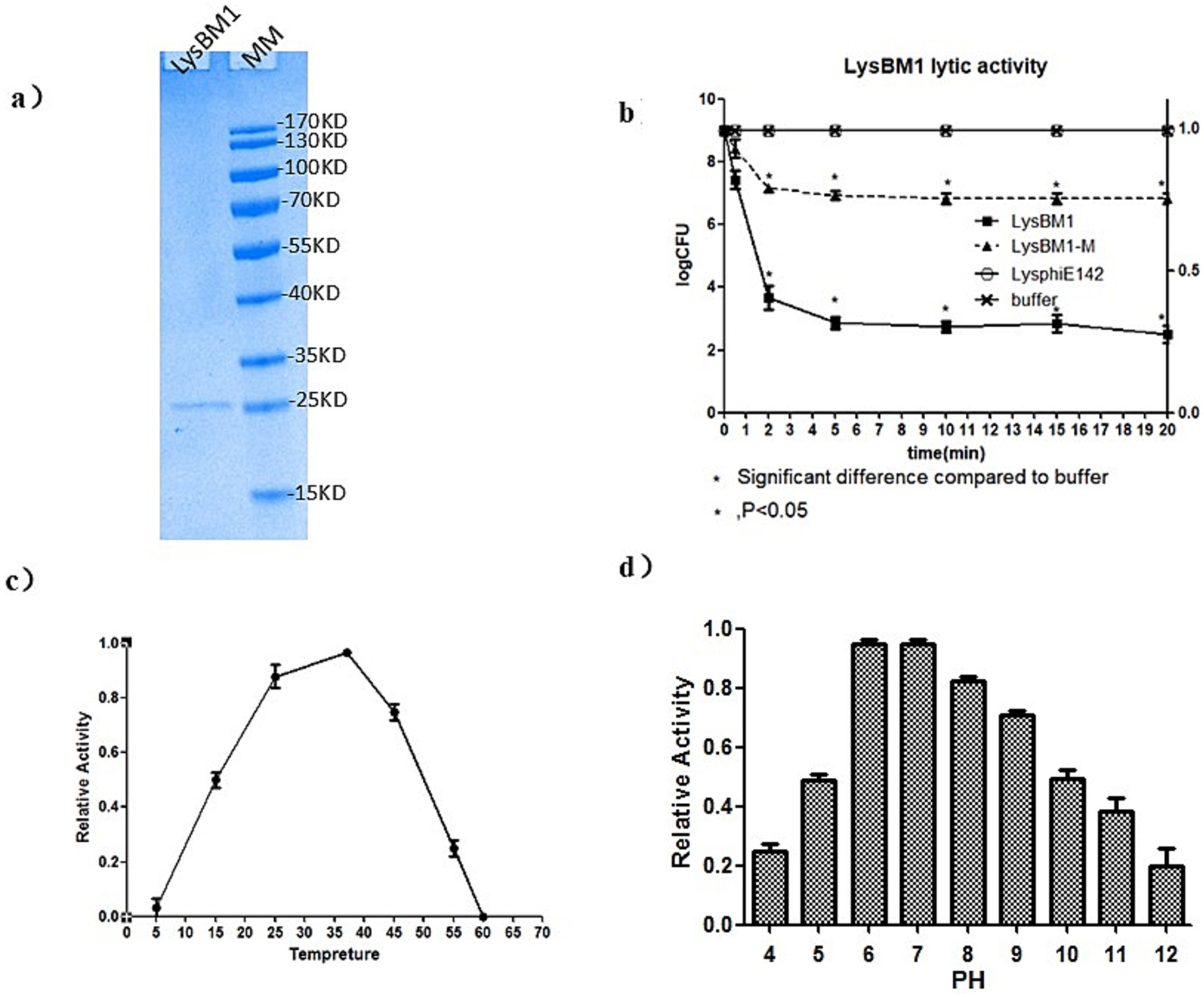 Panel a) shows an SDS-PAGE gel with protein bands at different molecular weights labeled from fifteen to one hundred seventy kilodaltons. Panel b) is a line graph displaying LysBM1 lytic activity over twenty minutes, with multiple groups compared, showing a significant difference from the buffer. Panel c) is a line graph illustrating relative enzymatic activity against temperature, peaking around thirty-five degrees Celsius. Panel d) is a bar graph showing relative activity across different pH levels, with the highest activity around pH seven.