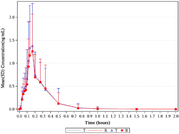 Line graph showing mean concentration over time in hours, plotted with blue triangles and red circles with error bars. Concentrations peak around 0.1 to 0.2 hours at nearly 2.0 ng/mL, decreasing thereafter. Legend indicates blue represents T and red represents R.