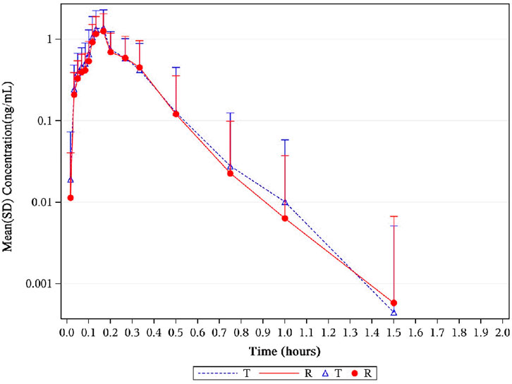 Line graph showing mean concentration of a substance over time in hours. Red circles and a solid line represent one test, while blue triangles and a dashed line represent another. Concentrations rise sharply initially, peaking early, and then gradually decrease. Error bars indicate variability. Time is on the x-axis, and concentration in nanograms per milliliter is on the y-axis.