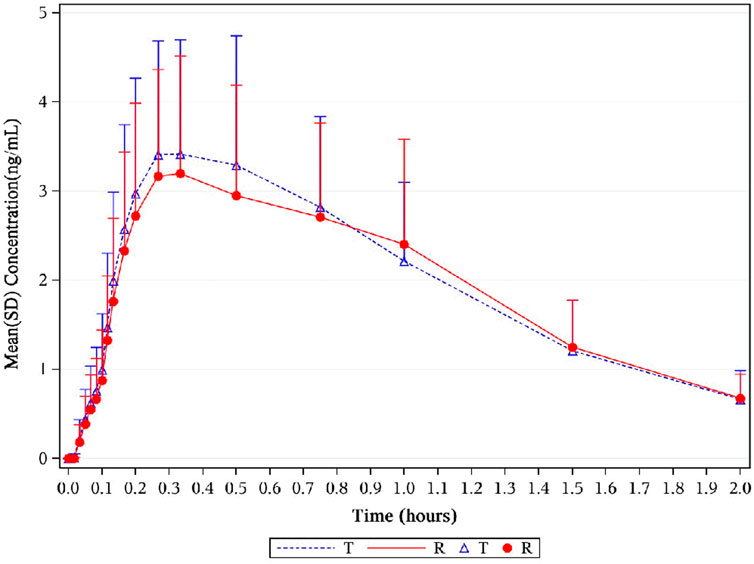 Line graph showing mean concentration (ng/mL) over two hours. Blue triangles (T) and red circles (R) with error bars depict the concentration trend. Both peak around 0.5 hours, then decline.