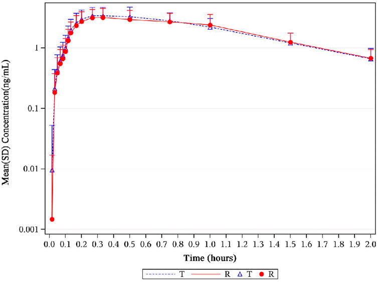 Line graph showing mean concentration versus time for two groups, T and R. The x-axis represents time in hours, and the y-axis is the concentration in nanograms per milliliter on a logarithmic scale. Group T is represented by blue triangles with a dashed line, and Group R by red circles with a solid line. Both groups show a rapid increase followed by a plateau and gradual decrease. Error bars indicate standard deviation.