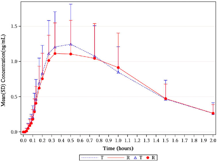 Line graph showing mean concentration (ng/mL) over time (hours), with error bars. Two lines, blue dashed line marked with triangles (