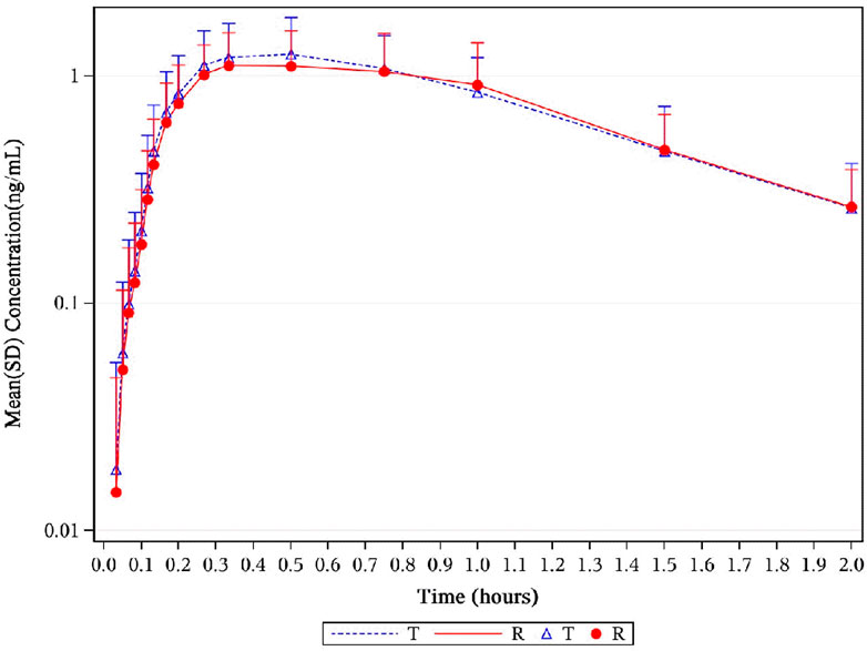 Line graph showing mean concentration over time in hours. Two datasets are plotted: T with a dashed blue line and triangles, and R with a solid red line and circles. Both datasets rise steeply to peak around 0.5 hours, then gradually decline. Error bars indicate variability.