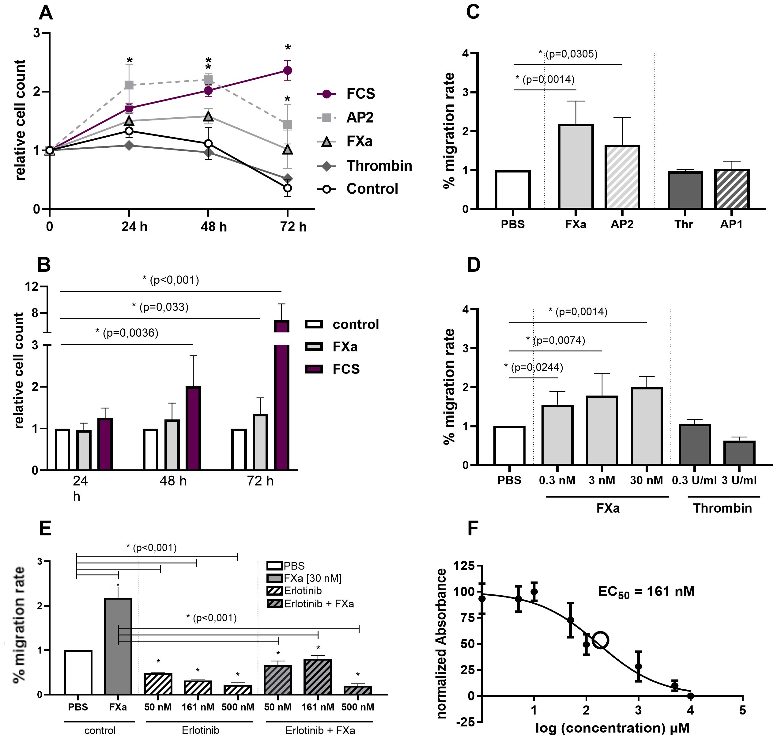 Graphs depicting cell count, migration rate, and absorbance in response to various treatments. (A) Line graph shows relative cell count over time with FCS, FXa, Thrombin, and AP2. (B) Bar graph displaying cell count increase influenced by FXa and FCS. (C) Bar graph on migration rate with FXa, AP2, Thrombin, and AP1, highlighting statistical significance. (D) Migration rate affected by different FXa concentrations and Thrombin. (E) Migration rate comparison among PBS, FXa, and Erlotinib treatments. (F) Dose-response curve for absorbance with log concentration, showing EC50 at 161 nM.