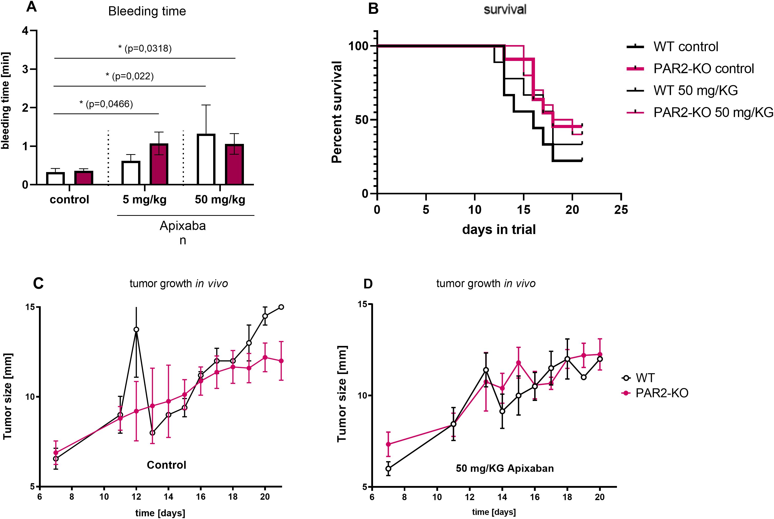 Graphical representation of experimental data involving bleeding time, survival rate, and tumor growth. Chart A shows mean bleeding time in minutes, with higher values for 50 mg/kg Apixaban compared to control. Chart B is a survival plot over 25 days, showing different groups, including WT control and PAR2-KO control. Charts C and D indicate tumor growth in vivo over time, with separate graphs for control and 50 mg/kg Apixaban, comparing wild-type (WT) and PAR2-KO results. The data include various error bars and statistical significance markers.