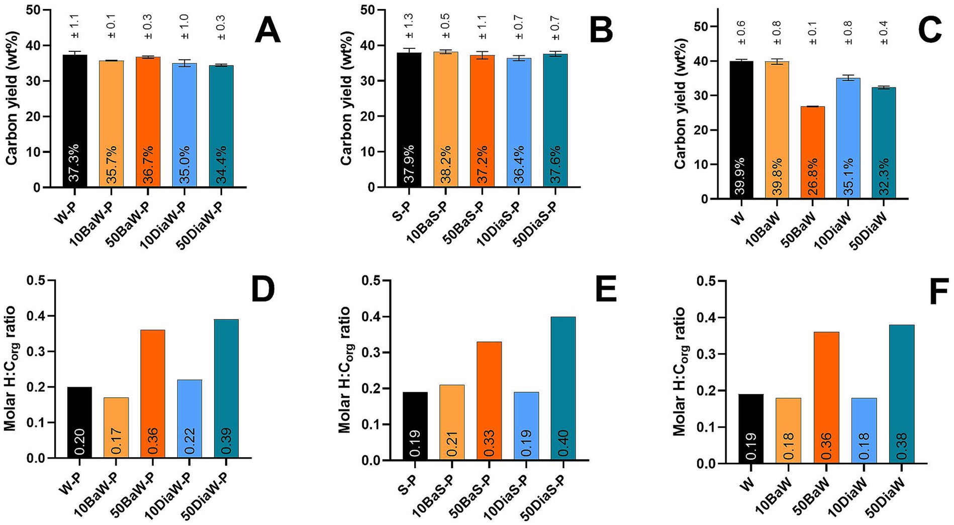 Bar graphs labeled A to F display carbon yield and molar H: C ratios. Graphs A, B, and C show carbon yield percentages for different samples, with values ranging from approximately 26.8% to 39.9%. Graphs D, E, and F depict molar H: C ratios for corresponding samples, ranging from approximately 0.17 to 0.40. Each set of bars is differentiated by color and sample labeling.