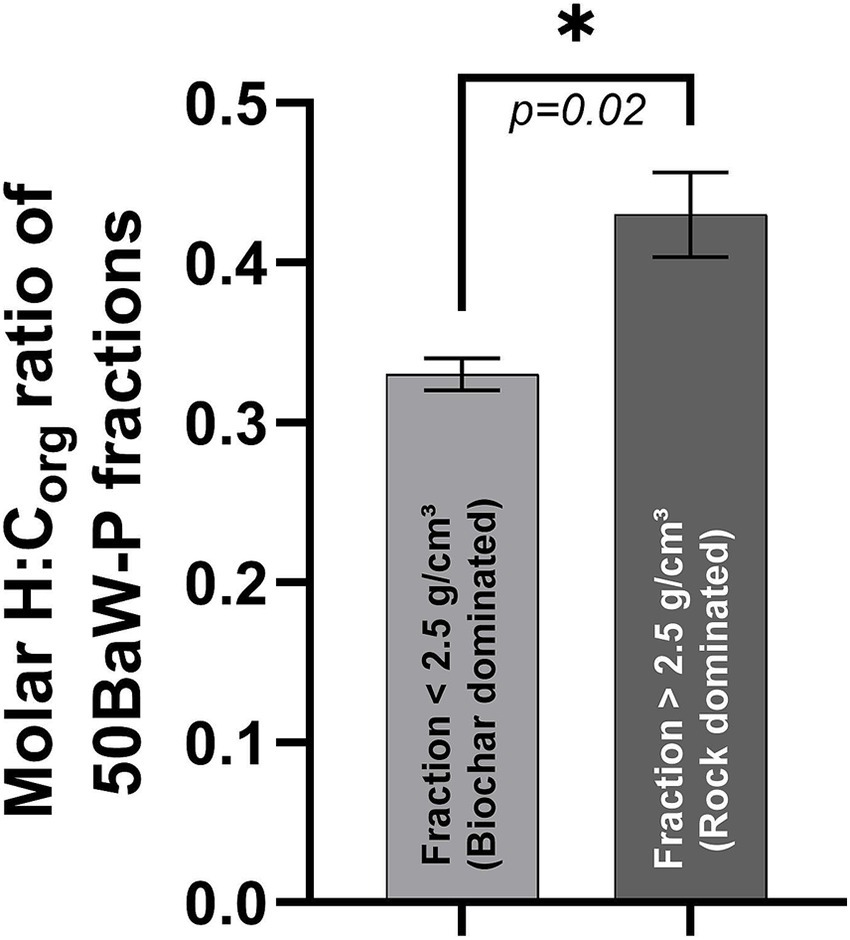 Bar graph showing molar H:C ratio of 50BaW-P fractions. Two bars compare fractions: less than 2.5 grams per cubic centimeter (biochar dominated) at approximately 0.3, and greater than 2.5 grams per cubic centimeter (rock dominated) at approximately 0.4. The p-value is 0.02, indicating a significant difference.
