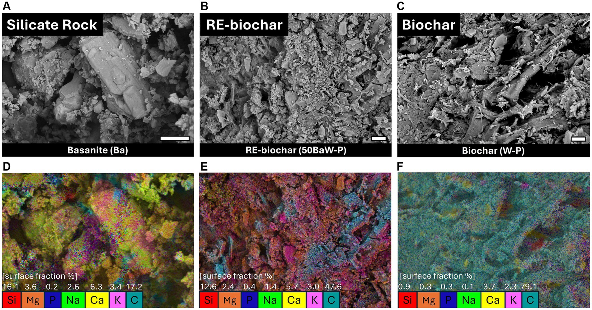 Electron microscope images depict the surface morphology and composition of three materials. Image A shows Basanite, a type of silicate rock. Image B displays RE-biochar, and Image C shows Biochar. Images D, E, and F provide color-coded maps of elemental surface fractions for each material. Elements like Silicon, Magnesium, Phosphorus, Sodium, Calcium, Potassium, and Carbon are represented by different colors, with their respective percentages noted below each image.