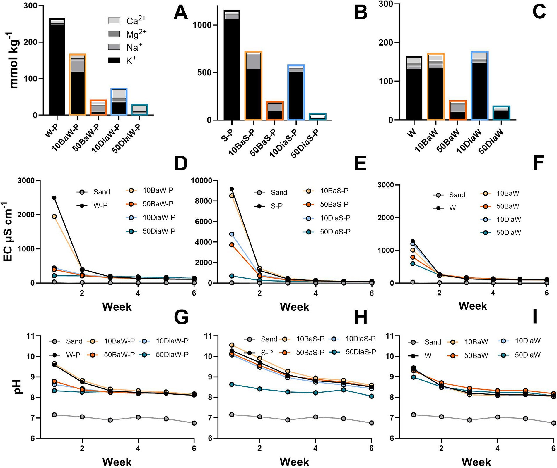 Bar graphs and line charts are depicted across nine panels, labeled A through I. Panels A to C show mineral content in mmol per kg, highlighting levels of calcium, magnesium, sodium, and potassium across samples such as W-P and 10BaW. Panels D to F display electrical conductivity over six weeks, with variations among treatments like Sand and W-P. Panels G to I depict pH levels over six weeks, indicating stability across different treatments. Each panel includes individual legends for clarity.
