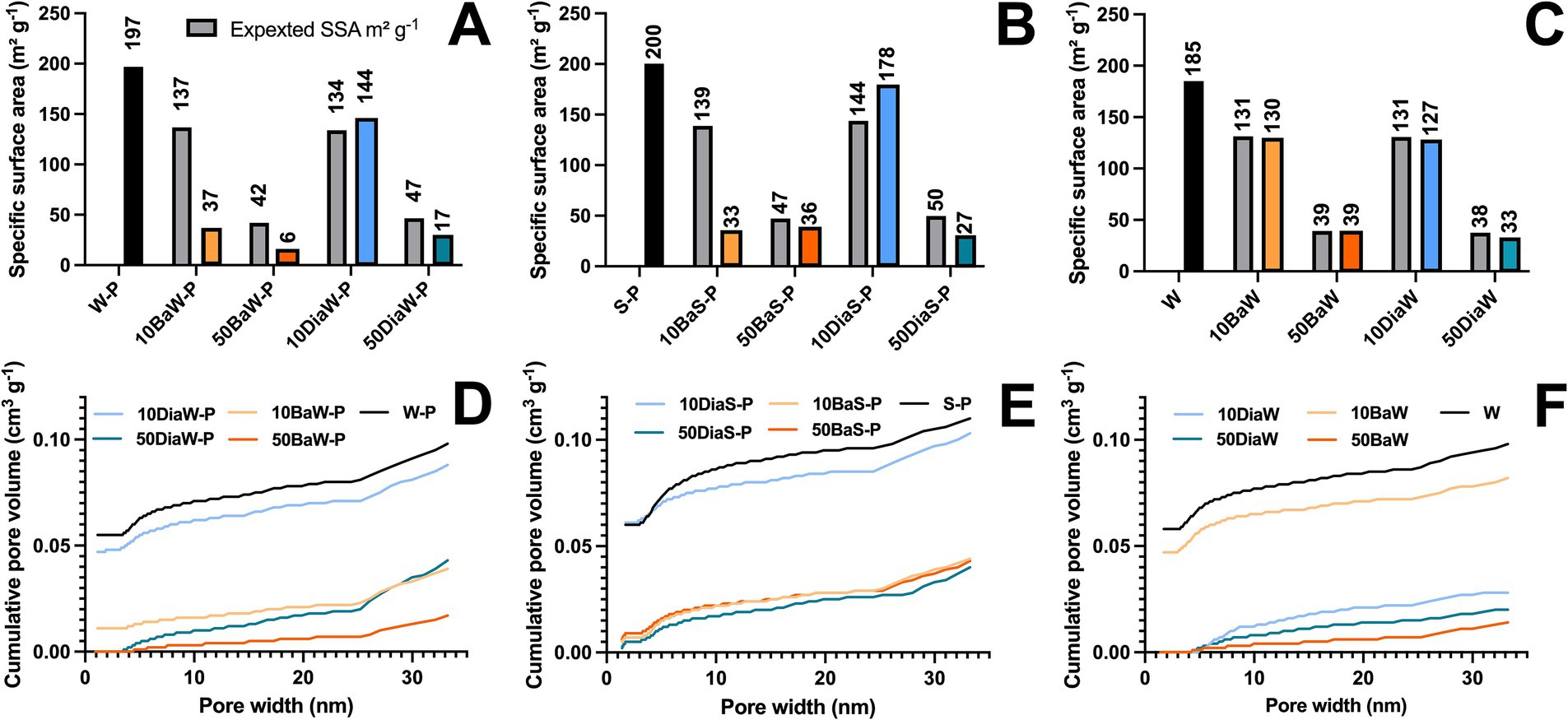 Bar charts and line graphs compare specific surface areas and cumulative pore volumes of various samples denoted as W-P, S-P, and others. Panels A, B, and C display specific surface areas in square meters per gram, with expected values indicated. Panels D, E, and F show cumulative pore volume in cubic centimeters per gram against pore width in nanometers. Different colors represent different samples, such as light blue for 10DiaW-P and orange for 10BaW-P.