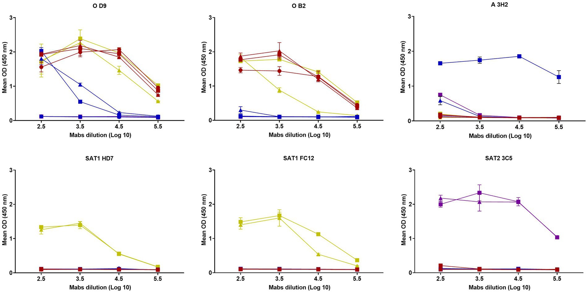 Six line graphs display the relationship between mean optical density (OD) at four hundred fifty nanometers and monoclonal antibody (Mabs) dilution in log scale across different samples: O D9, O B2, A 3H2, SAT1 HD7, SAT1 FC12, and SAT2 3C5. The graphs show multiple colored lines representing different data series, with the OD generally decreasing as the Mabs dilution increases.