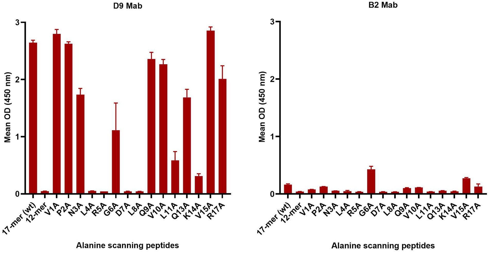Bar charts comparing mean optical density at 450 nm for D9 Mab and B2 Mab across various alanine scanning peptides. D9 Mab shows higher readings, especially for 17-mer, N3A, L4A, and K14A. B2 Mab readings are significantly lower across all peptides. Error bars indicate standard deviation.