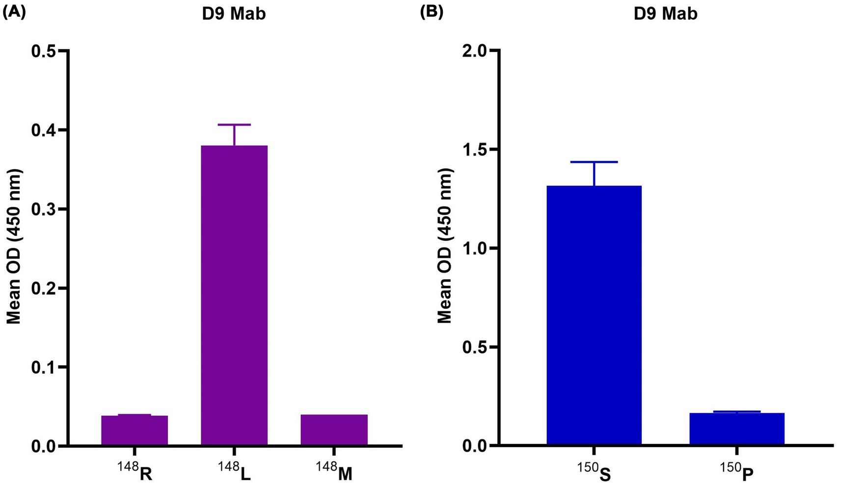 Bar graphs labeled (A) and (B) show mean OD at 450 nm for D9 Mab. Graph (A) displays three bars: R at 0.05, L at 0.45, M at 0.05. Graph (B) shows S at 1.5 and P at 0.1. Bars in graph (A) are purple, and in (B) are blue, with error bars.