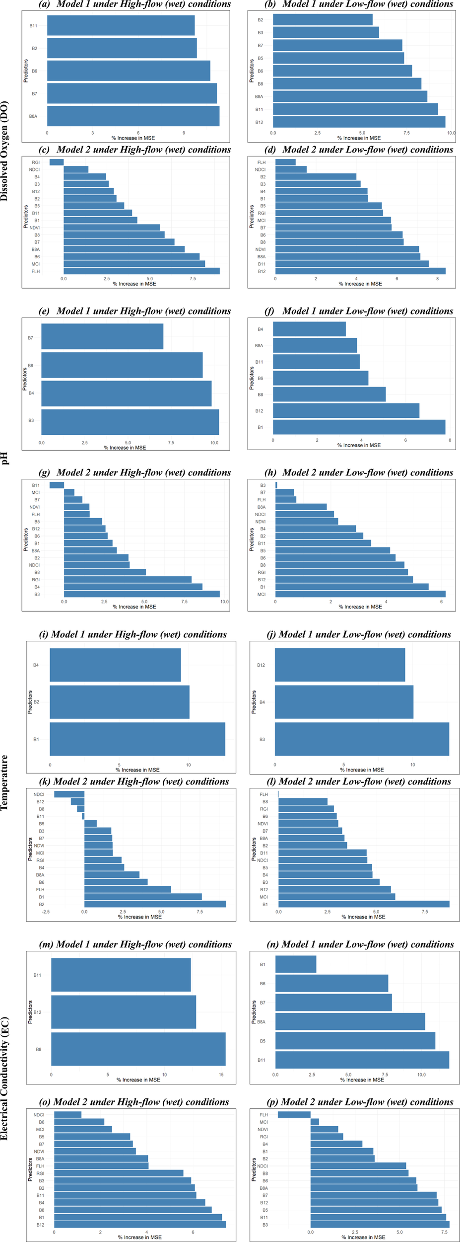 The composite image includes bar charts comparing feature importance in terms of percentage increase in mean squared error (MSE) for different environmental models. Each row pertains to different water quality parameters: Dissolved Oxygen, pH, Temperature, and Electrical Conductivity, under high-flow and low-flow (wet) conditions using two models. Each subplot highlights specific predictors with varying significance, demonstrating which predictors are more influential under each condition.