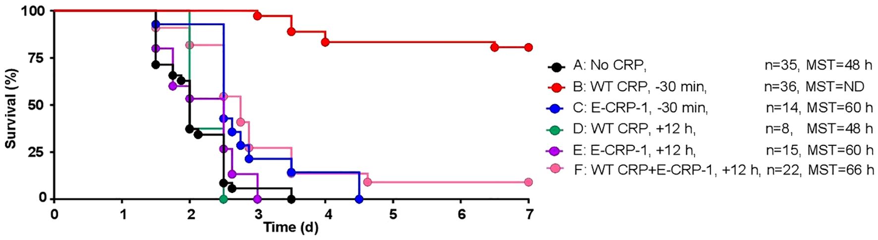 Kaplan-Meier survival plot showing six groups with different treatments over seven days. Survival percentages decrease over time across groups. Group B (red) shows the highest survival, maintaining 100%. Group F (pink) and Group C (blue) show better survival than others, except Group B. Legends indicate each group with conditions, sample size (n), and median survival time (MST).