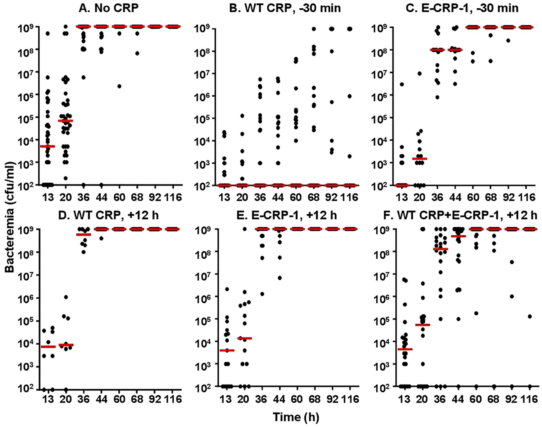 Six scatter plots display bacteremia levels over time in colony-forming units per milliliter. Panels A to F compare different CRP treatments across time intervals. Y-axes range from 10² to 10⁹ CFU/mL. Red horizontal lines represent central tendencies. Data points are dense at higher values in most panels, with variations in bacteremia levels contingent on CRP treatment and time, with notable differences in patterns across the panels.
