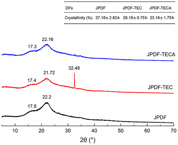 X-ray diffraction patterns for JPDF, JPDF-TEC, and JPDF-TECA samples are shown, with peaks around 17.4, 21.72, 22.16, and 32.48 degrees. Crystallinity percentages are listed above: JPDF at 37.18%, JPDF-TEC at 26.16%, and JPDF-TECA at 23.16%.