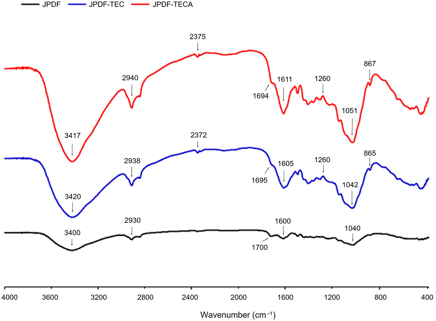 Infrared spectroscopy graph showing three spectra for JPDF (black), JPDF-TEC (blue), and JPDF-TECA (red). Wavenumber ranges from 4000 to 400 cm−1, with notable peaks marked around 3400, 2940, 2375, 1700, 1600, and 865 cm#x02212;1, among others.