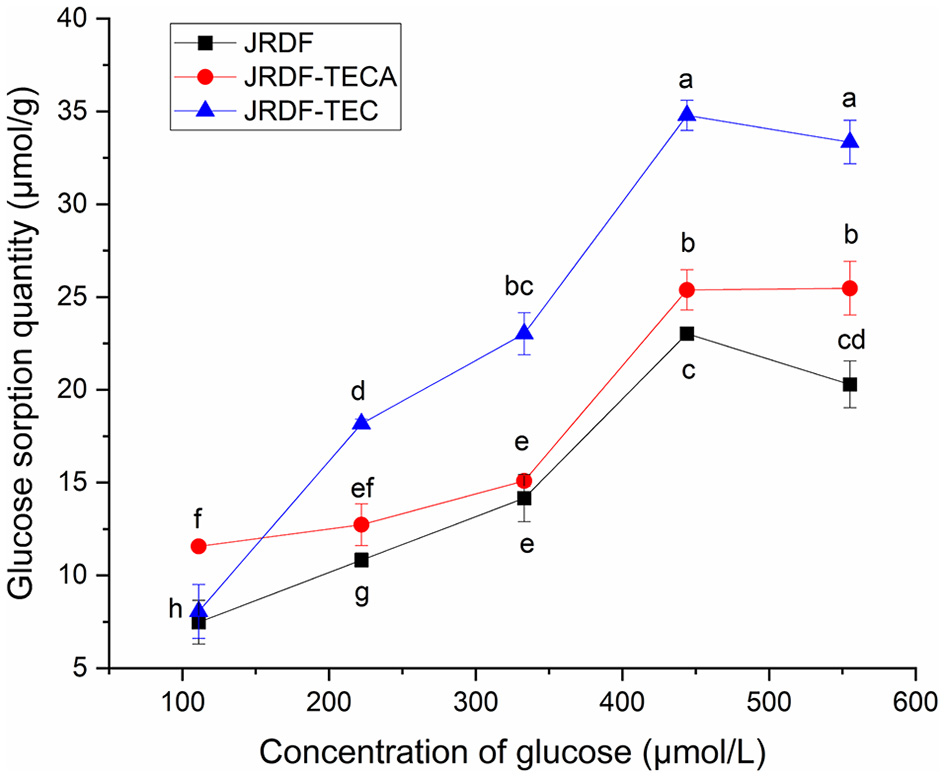 Line graph showing glucose sorption quantity (μmol/g) against glucose concentration (μmol/L). Three lines represent JRDF (black squares), JRDF-TECA (red circles), and JRDF-TEC (blue triangles). JRDF-TEC shows the highest sorption quantity, peaking around 400 μmol/L. JRDF-TECA generally has higher values than JRDF, with varying letters indicating statistical significance at each data point.