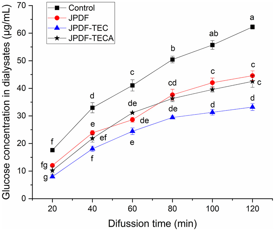 Line graph showing glucose concentration in dialysates over time. The x-axis represents diffusion time in minutes, and the y-axis represents glucose concentration in micrograms per milliliter. Control samples show the highest concentrations, decreasing through JPDF, JPDF-TEC, and JPDF-TECA. Data points are marked with letters indicating statistical differences.