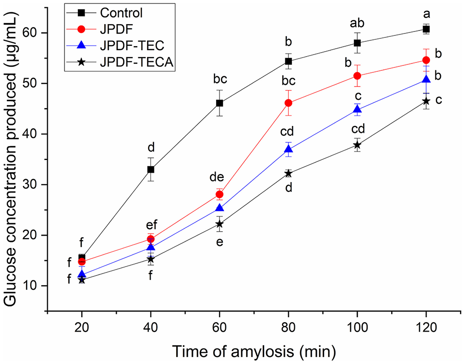 Line graph showing glucose concentration produced (micrograms per milliliter) over time (minutes) of amylosis. Four series are plotted: Control (black squares), JPDF (red circles), JPDF-TEC (blue triangles), and JPDF-TECA (black stars). All increase over time, with the Control series reaching the highest level. Data points labeled with letters indicate significance differences.
