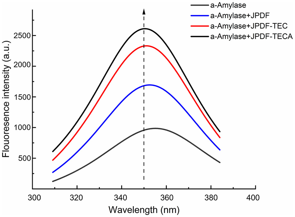 Graph showing fluorescence intensity of different samples across wavelengths from 320 to 400 nanometers. Peaks occur around 350 nanometers. Black, blue, red, and gray lines represent a-Amylase, a-Amylase+JPDF, a-Amylase+JPDF-TEC, and a-Amylase+JPDF-TECA, respectively. Intensity decreases in the order of black, red, blue, and gray lines.