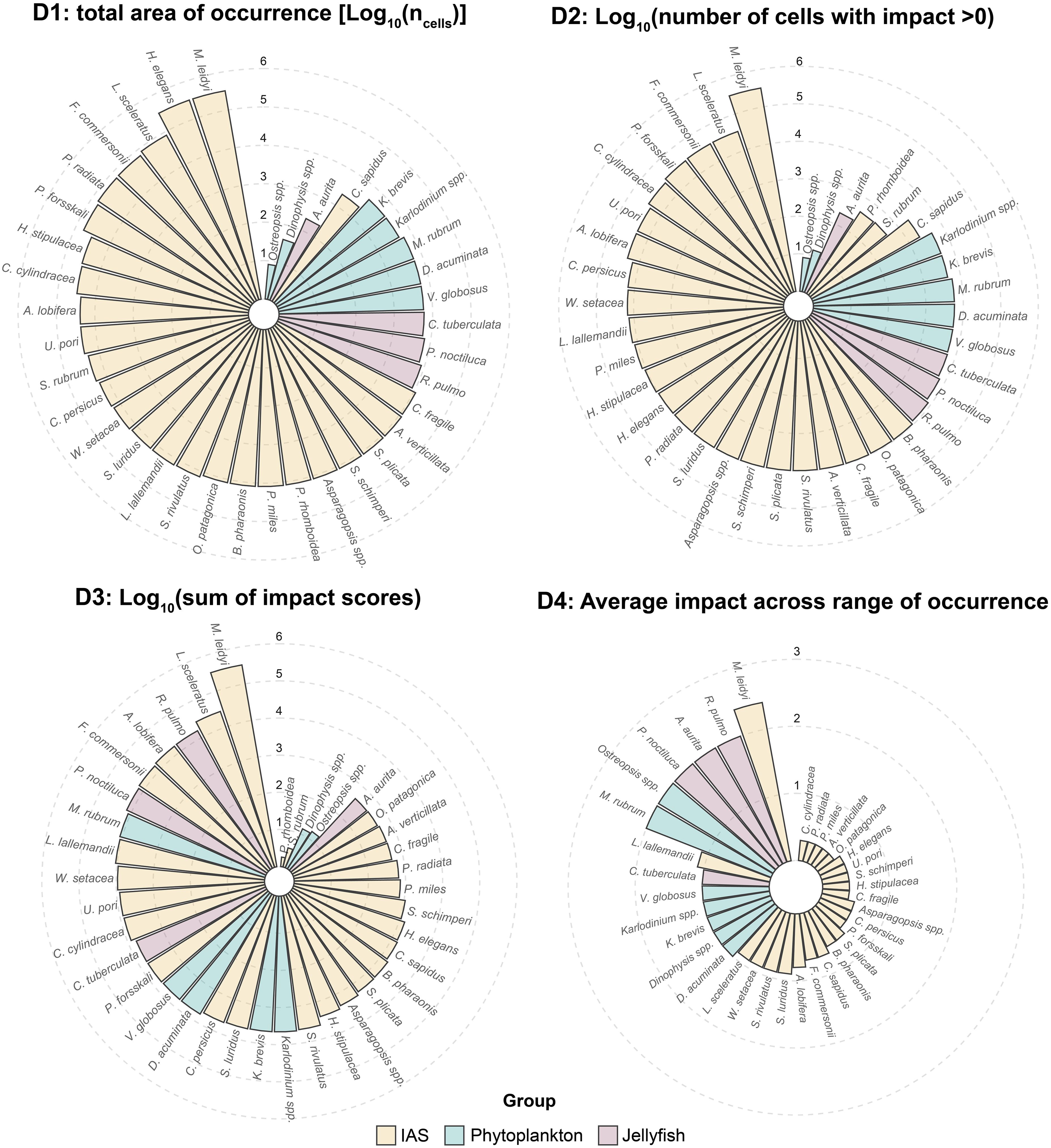 Four polar bar charts displaying rankings of species. D1 shows total area of occurrence; D2 shows number of cells with impact greater than zero; D3 shows sum of impact scores; D4 shows average impact across occurrence range. Species are categorized into IAS, Phytoplankton, and Jellyfish, with color coding: yellow for IAS, blue for Phytoplankton, and lavender for Jellyfish.
