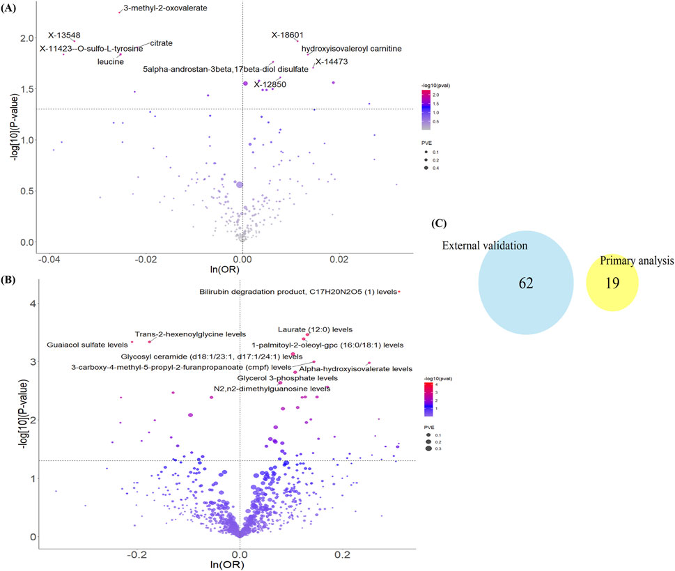 Panel A and B show volcano plots with x-axis as ln(OR) and y-axis as -log10(p-value), highlighting various metabolites. Panel C displays a Venn diagram with two circles:
