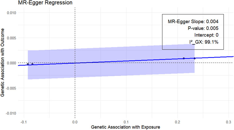 Scatter plot of MR-Egger regression showing the genetic association with outcome versus genetic association with exposure. A blue line with a shaded confidence interval is displayed. The MR-Egger slope is 0.004, with a p-value of 0.005, intercept of 0, and \(I^2_{\text{GX}}\) of 99.1%.