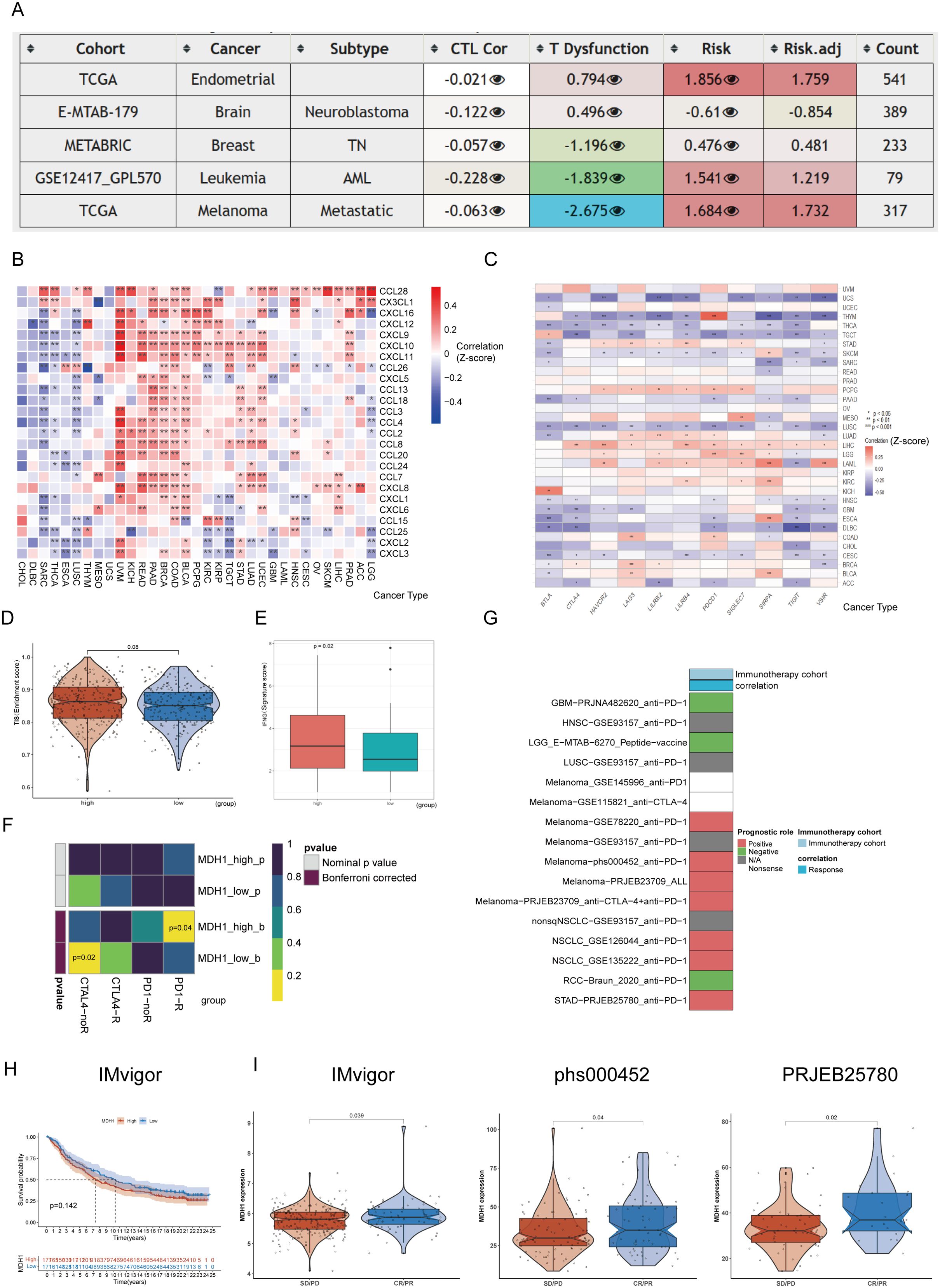 A composite image with multiple panels displaying various data visualizations: Panel A shows a table listing cancer cohorts, subtypes, and associated risk metrics. Panel B includes a heatmap of gene expression correlations, with color gradients representing different levels. Panel C presents another heatmap with significance markers. Panel D features a violin plot comparing high and low groups. Panel E contains a box plot showing distribution differences. Panel F displays a heatmap of p-values for different analyses. Panel G has a color-coded chart of immunotherapy cohort correlations. Panels H and I include survival curves and violin plots for different datasets, highlighting statistical differences.