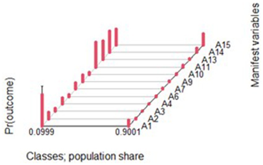 A 3D bar chart depicts the probability of outcomes across fifteen manifest variables labeled A1 to A15. The x-axis represents classes with population shares from 0.0999 to 0.9001, while the y-axis is labeled manifest variables.