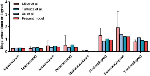 Bar chart comparing displacement in various directions reported by Miller et al., Turbucz et al., Xu et al., and the present model. Displacement is measured in millimeters or degrees across categories: Superior, Inferior, Anterior, Posterior, Mediolateral, Flexion, Extension, and Torsion, with varying values for each study.