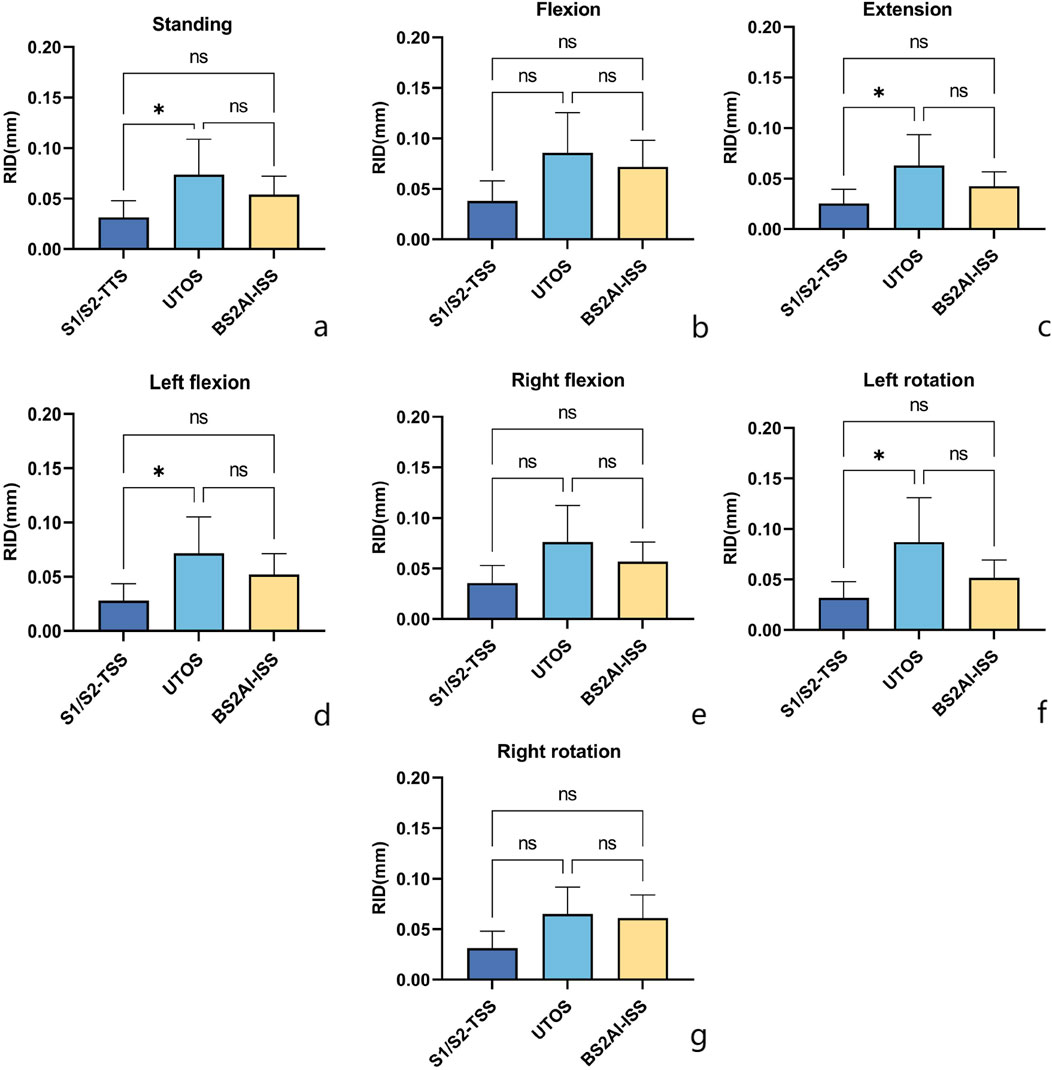 Seven bar graphs labeled a to g compare RID (millimeters) across three categories: S1/S2-TSS, UTOS, and BS2AI-ISS, during different movements: Standing, Flexion, Extension, Left Flexion, Right Flexion, Left Rotation, and Right Rotation. Significant differences are indicated by asterisks, and