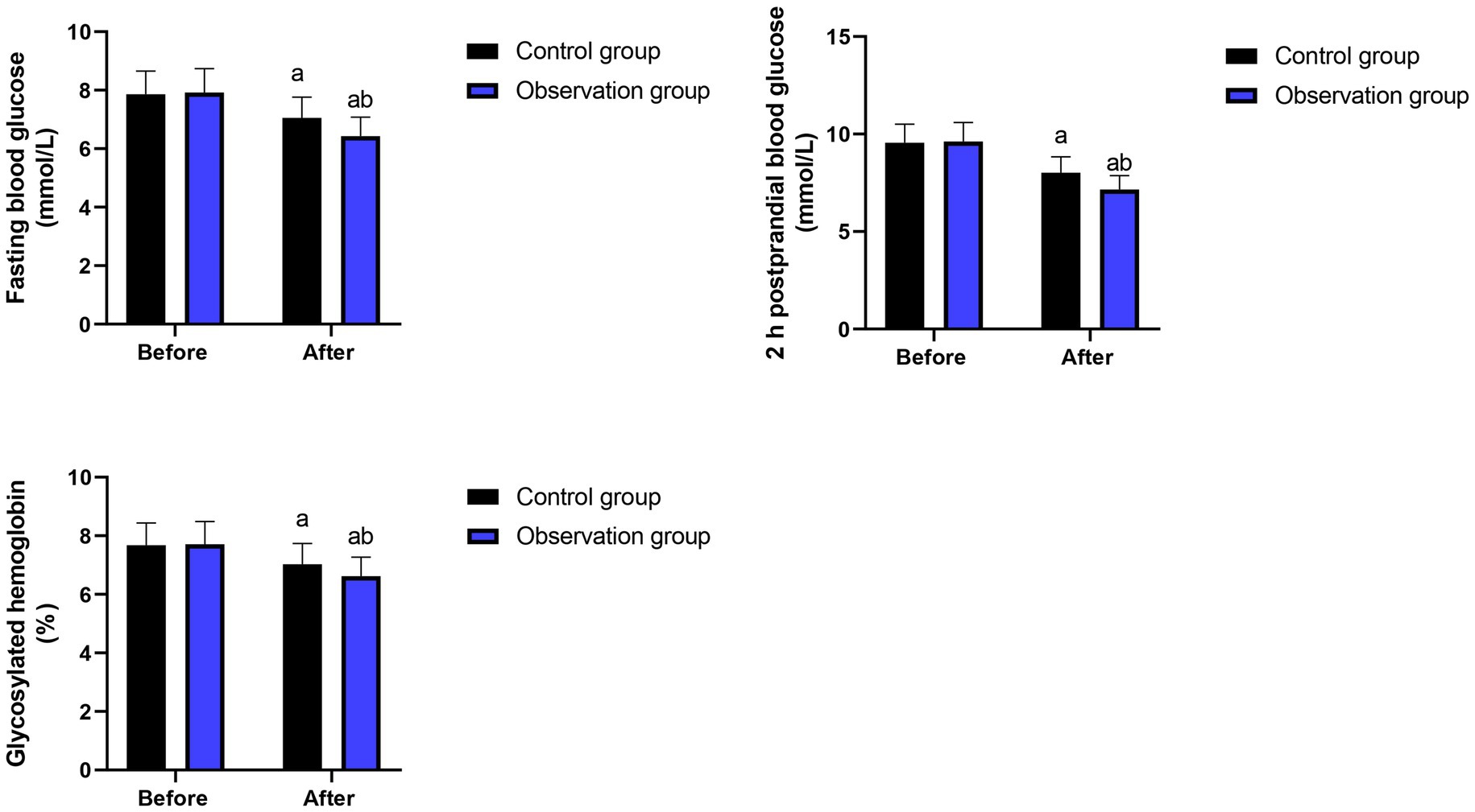 Bar charts display blood glucose and hemoglobin levels in control and observation groups before and after treatment. The top left chart shows fasting blood glucose, the top right shows two-hour postprandial blood glucose, and the bottom left shows glycated hemoglobin levels. Control group is in black, observation group in blue. Post-treatment shows reductions in the observation group compared to control.
