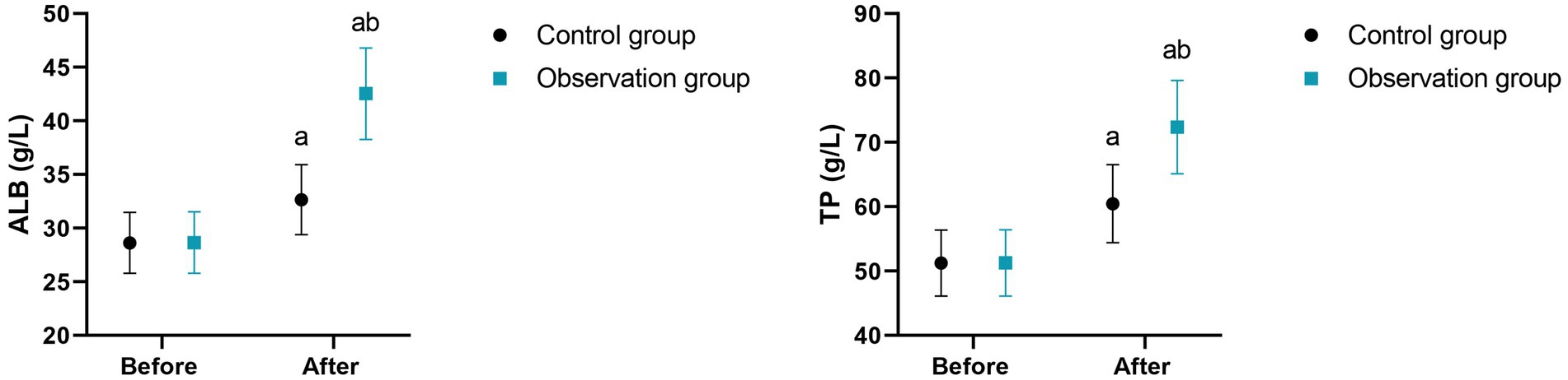 Two line graphs compare the albumin (ALB) and total protein (TP) levels between a control group and an observation group before and after treatment. ALB levels increase from approximately 30 g/L to 40 g/L, and TP levels rise from 50 g/L to around 70 g/L, with both groups showing improvement after treatment. The observation group is represented by squares, while the control group is shown by circles. Error bars are included for both groups.