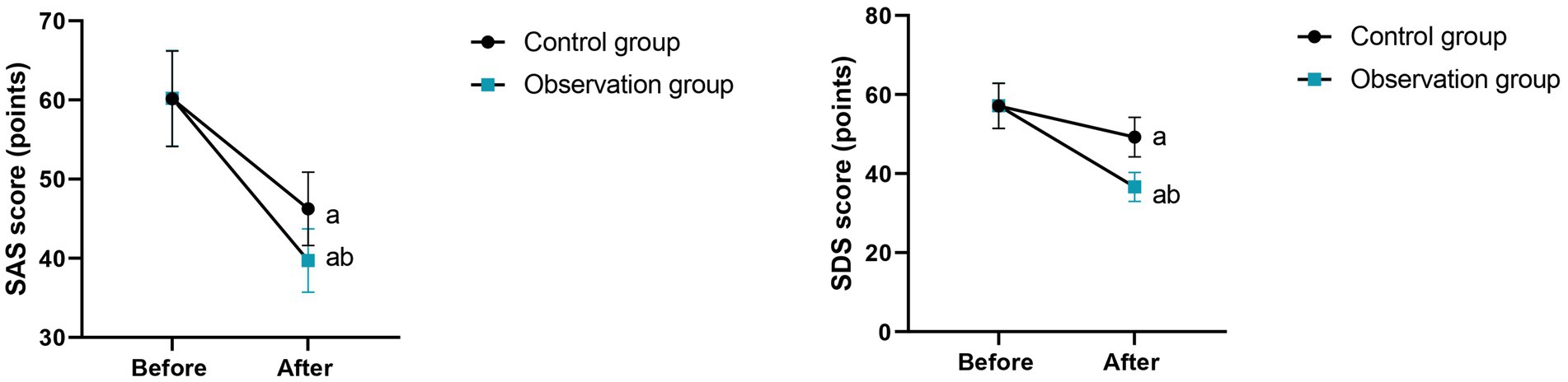 Two line graphs compare SAS and SDS scores for control and observation groups before and after an intervention. Both graphs show a decrease in scores for each group, with separate lines for control (black circles) and observation (blue squares), indicating a significant drop in scores post-intervention. Error bars are included for each data point.