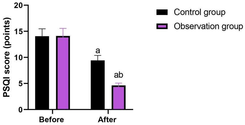 Bar chart showing PSQI scores (points) before and after for control (black) and observation (purple) groups. Before scores are around 15 for both groups. After, control group score is roughly 8, and observation group score is about 5. Labels a and ab denote significance.