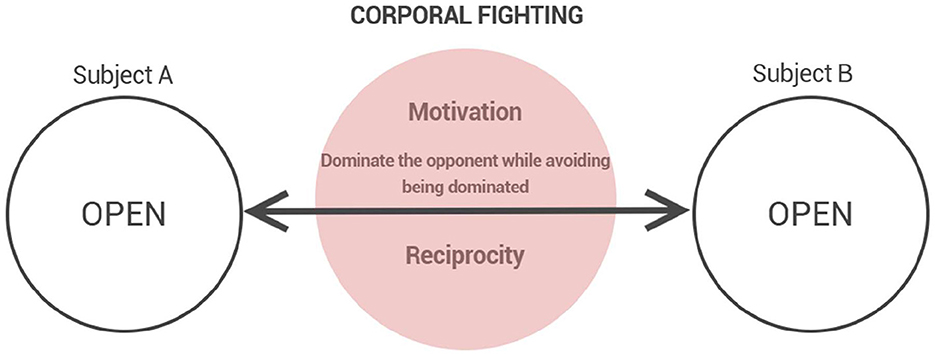 Diagram titled “Corporal Fighting,” depicting two circles labeled “Subject A” and “Subject B” on either side, both marked “Open.” A central pink circle shows “Motivation” and “Reciprocity” with the text “Dominate the opponent while avoiding being dominated.” Arrows connect the subjects through the central circle.