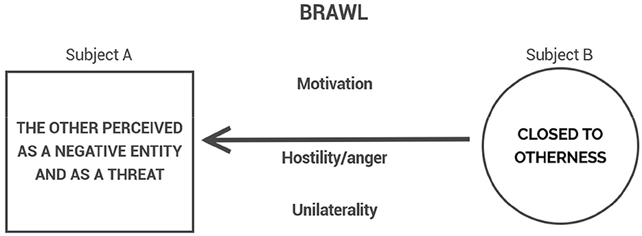 Diagram titled “BRAWL” showing Subject A and Subject B. Subject A is a square labeled “The other perceived as a negative entity and as a threat.” Subject B is a circle labeled “Closed to otherness.” An arrow points from Subject B to Subject A, with terms “Motivation,” “Hostility/anger,” and “Unilaterality” beside it.