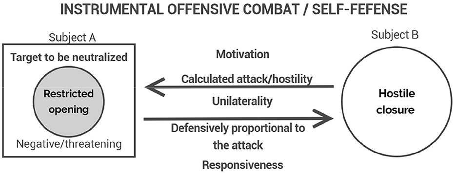 Diagram titled “Instrumental Offensive Combat / Self-Defense” showing two subjects. Subject A, depicted as a square with “Restricted opening” inside, with labels “Target to be neutralized” and “Negative/threatening”. Subject B is a circle labeled “Hostile closure”. Arrows between them show dynamics: “Calculated attack/hostility”, “Unilaterality”, “Defensively proportional to the attack”, “Responsiveness”, and “Motivation”.