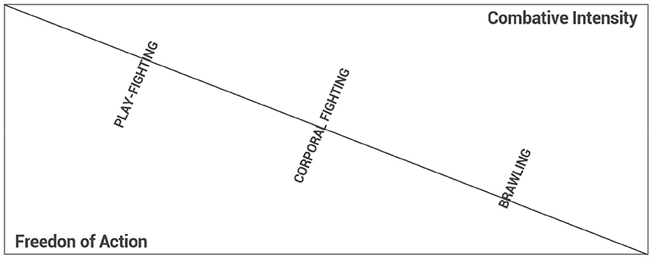 Diagonal line graph showing the relationship between “Freedom of Action” and “Combative Intensity.” Labels along the line, from left to right, are “Play-Fighting,” “Corporal Fighting,” and “Brawling.