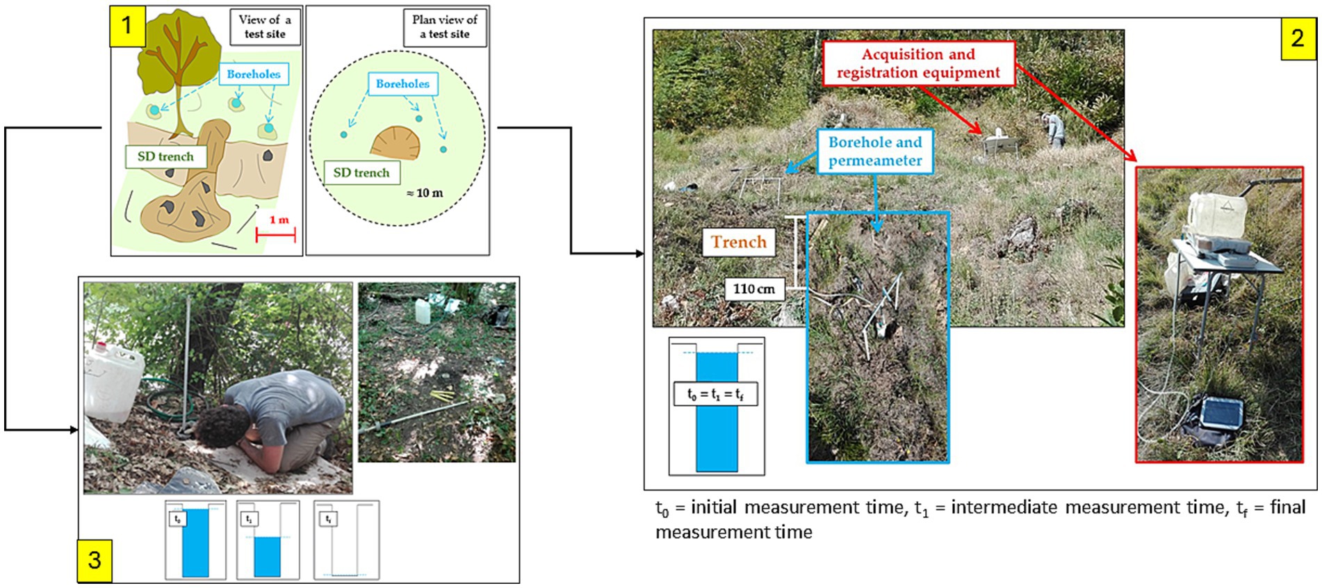 Diagram illustrating a field test setup with three sections. Panel one shows a schematic of a test site with boreholes and a trench, indicating a scale of one meter and ten meters. Panel two features a real test site photo with labeled equipment, including acquisition devices and a borehole with permeameter, and a trench marked at one hundred ten centimeters. Panel three displays a person conducting a test, with diagrams showing measurement times t₀, t₁, and t_f, denoting initial, intermediate, and final measurement times.