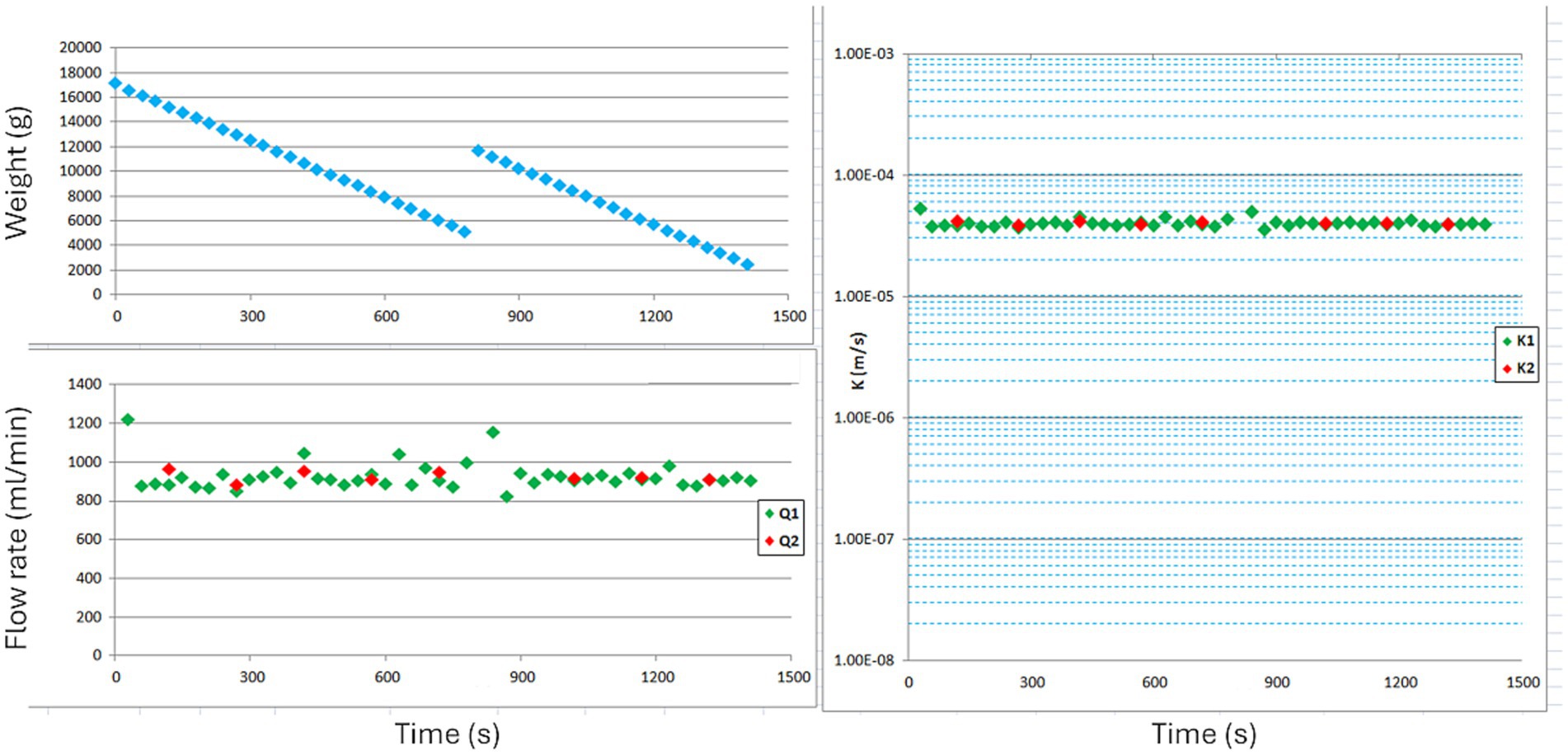 Three graphs displayed side by side. The left graph shows weight decreasing over time. The bottom-center graph depicts flow rate fluctuations for Q1 and Q2 over time, using green and red diamonds respectively. The right graph illustrates the K-value over time, with two series K1 and K2 identified by green and red diamonds.