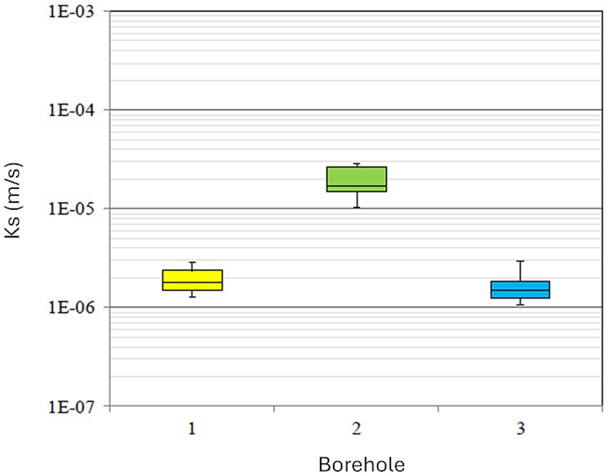 Box plot comparing hydraulic conductivity (Ks) in meters per second for three boreholes. Borehole 1 has a lower range, represented in yellow, around 1E-06. Borehole 2, in green, shows a higher range near 1E-05. Borehole 3, in blue, indicates a range similar to Borehole 1.