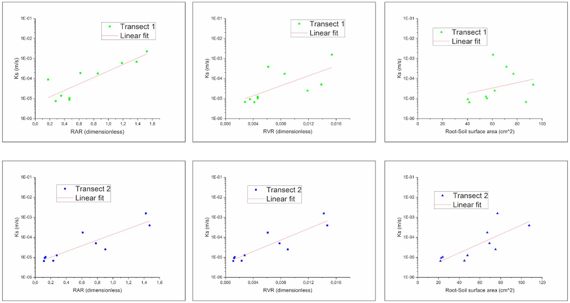 Six scatter plots comparing hydraulic conductivity (Ks) against three variables: RAR, RVR, and root-soil surface area. The top row represents Transect 1 with data points in green, while the bottom row represents Transect 2 with blue points. Each plot includes a linear fit line showing a positive correlation.