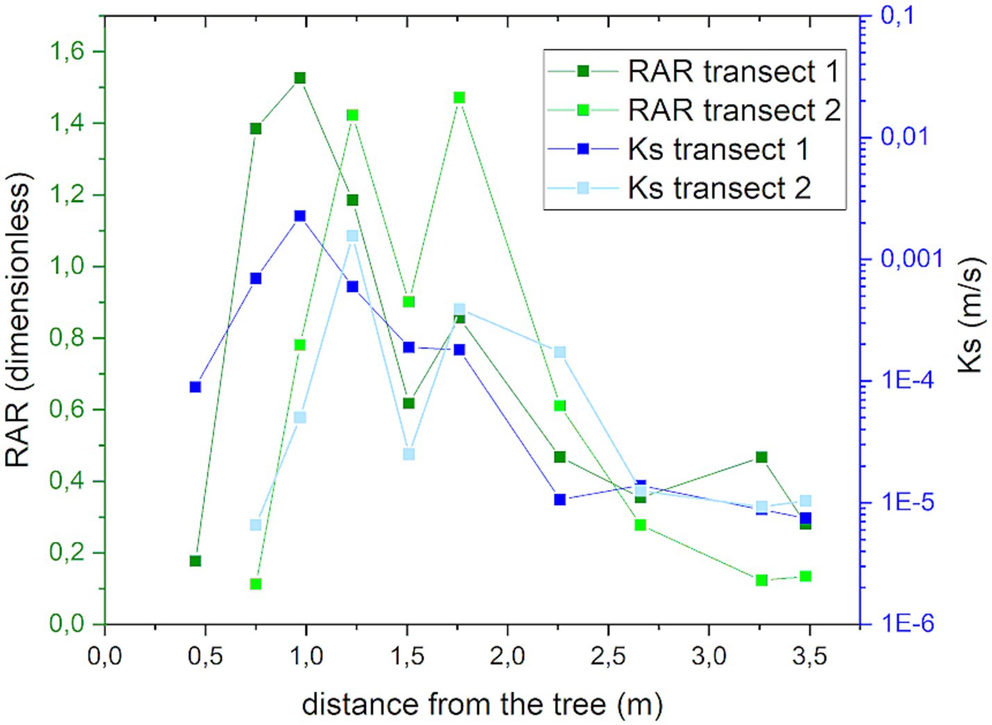 Graph showing RAR (dimensionless) and Ks (m/s) versus distance from a tree in meters. It includes two RAR transects (green squares) and two Ks transects (blue squares). RAR values range from 0 to 1.6, while Ks values range from 10^-6 to 0.1. The graph illustrates fluctuating patterns across different distances.