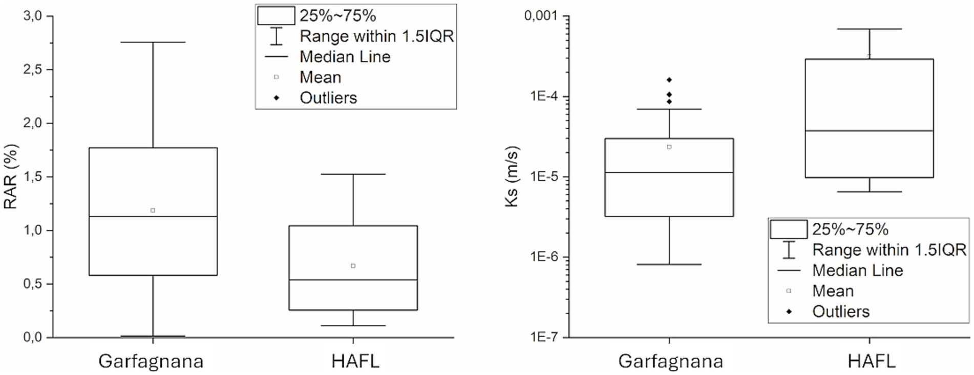 Two box plots compare data for Garfagnana and HAFL. The left plot shows RAR percentages, with Garfagnana having a median of about one percent and HAFL slightly higher. The right plot shows Ks values, with Garfagnana displaying a range from 1E-7 to just above 1E-5, while HAFL has a wider range and several outliers. Each plot includes legends indicating the 25% to 75% range, median line, mean, and outliers.