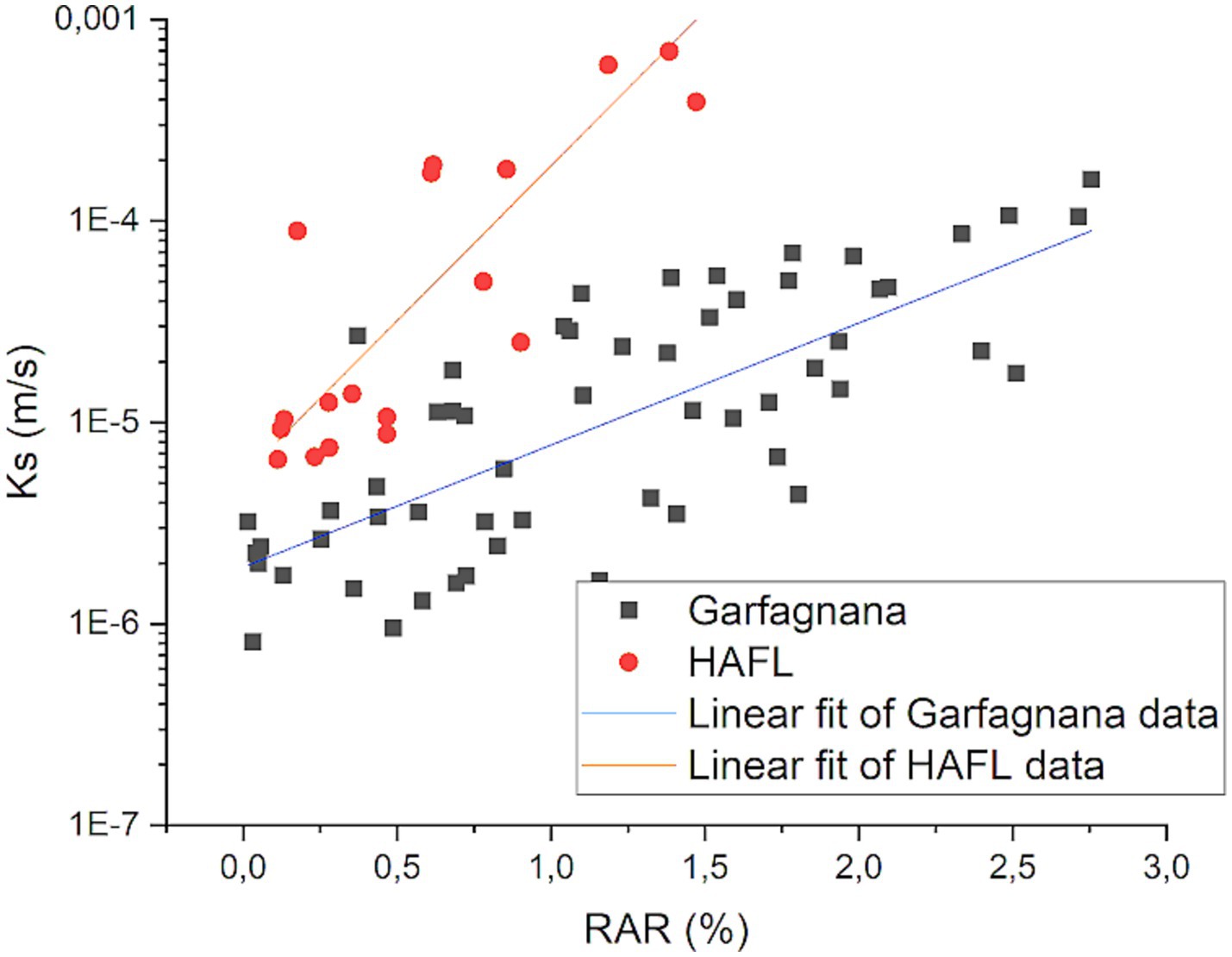 Scatter plot showing the relationship between Ks (m/s) and RAR (%). Black squares represent Garfagnana data, with a blue linear fit line. Red circles represent HAFL data, with an orange linear fit line. Both datasets show upward trends.