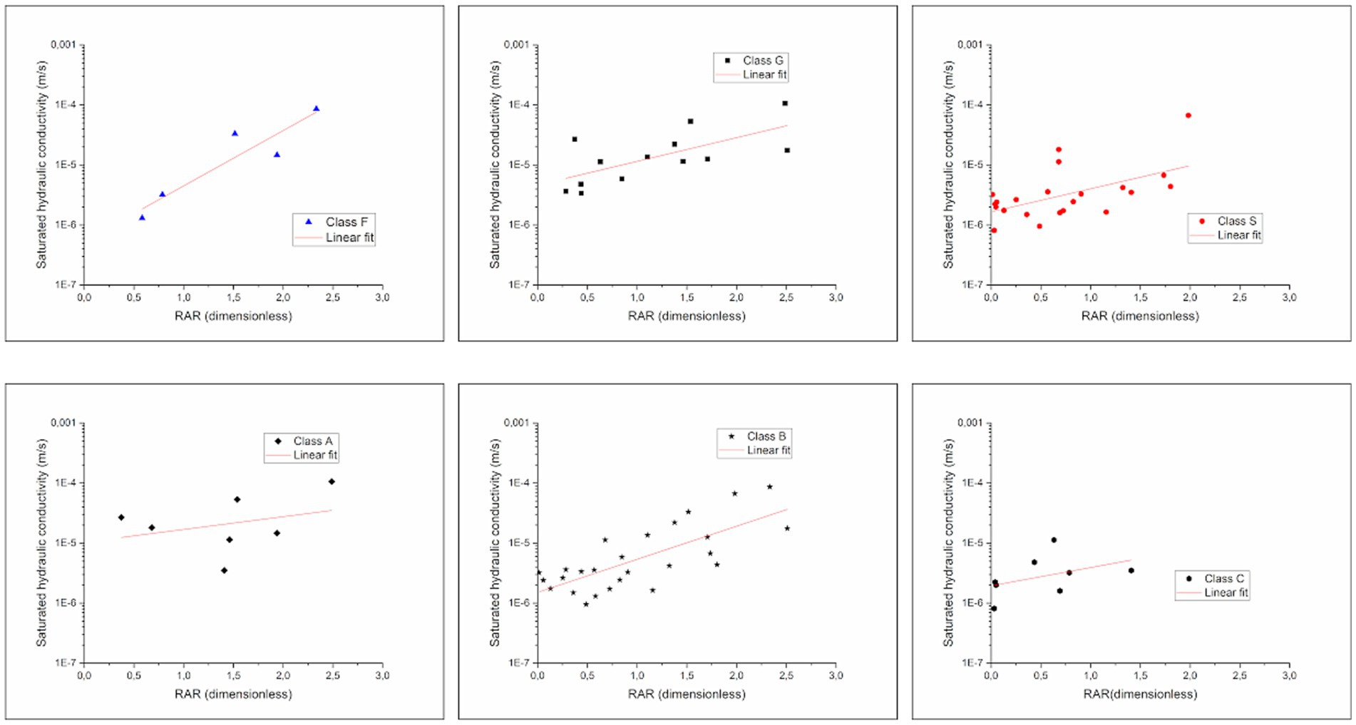 Six scatter plots display the relationship between saturated hydraulic conductivity and RAR (dimensionless). Each plot represents a different class (F, G, S, A, B, C) with distinct symbols and a red linear fit line. Conductivity ranges from 1E-7 to 1E-3 meters per second. RAR values range from zero to three. Each plot shows data points with a trend line indicating the correlation for each class.