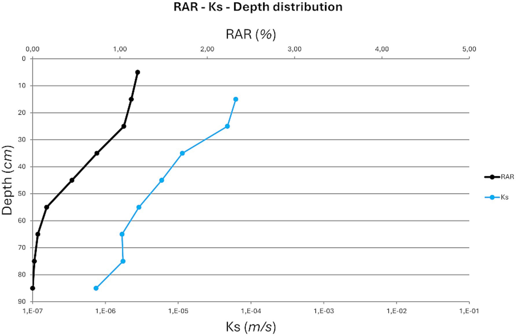 Graph titled